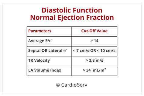 Ejection Fraction: What It Is, Types and Normal Range